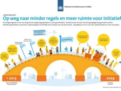Uitgelichte afbeelding voor Nieuwe invoeringsdatum Omgevingswet: 1 januari 2021